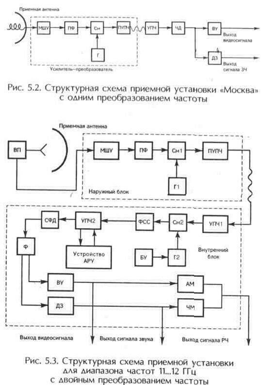 Фиксированные и вещательные системы спутниковой связи