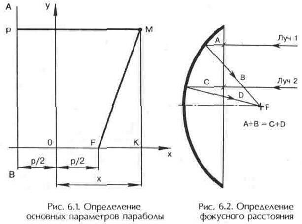 Параболические антенны