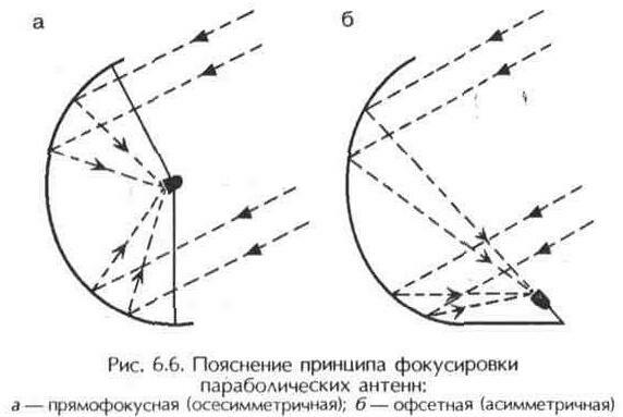 Параболические антенны