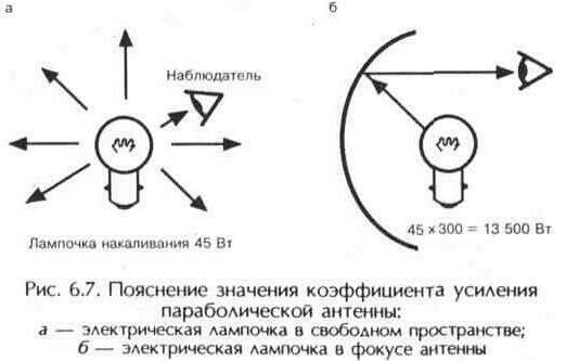 Параболические антенны