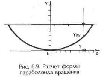 Изготовление параболической антенны