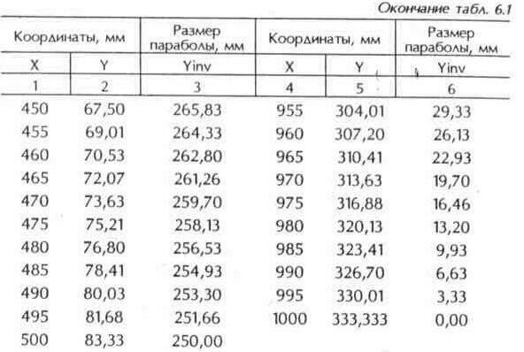 Изготовление параболической антенны