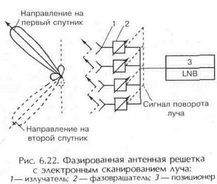 Плоские и сферические спутниковые антенны