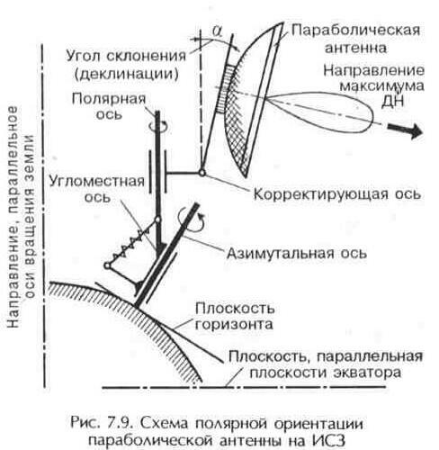 Наведение антенны на спутник
