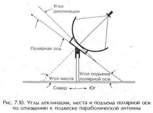 Наведение антенны на спутник