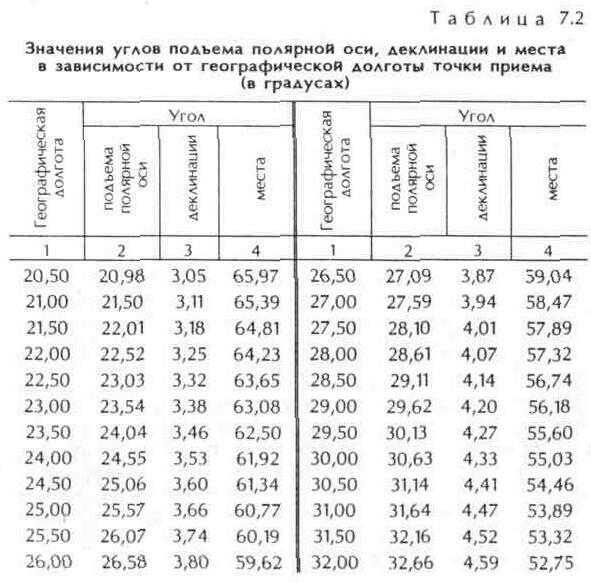 Наведение антенны на спутник