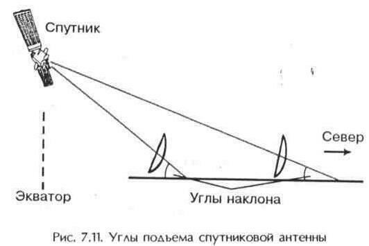 Наведение антенны на спутник