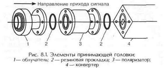 Облучатели и поляризаторы