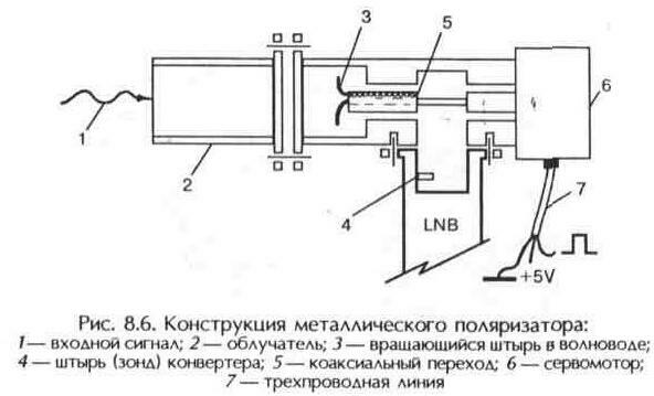 Облучатели и поляризаторы