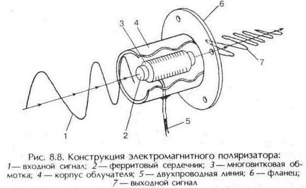 Облучатели и поляризаторы
