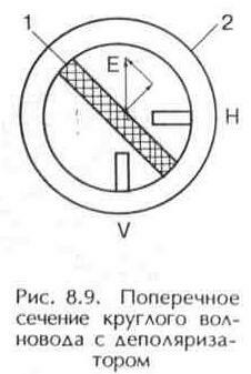 Облучатели и поляризаторы