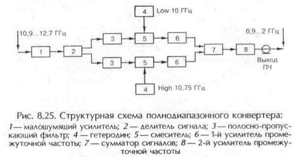 Высокочастотные малошумящие преобразователи
