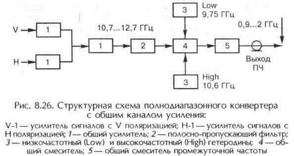 Высокочастотные малошумящие преобразователи