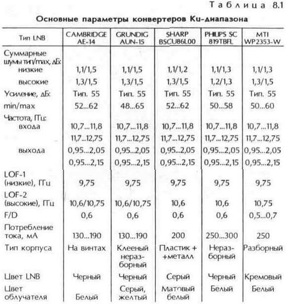 Высокочастотные малошумящие преобразователи