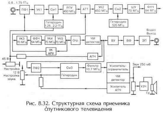 Приемники спутникового телевидения