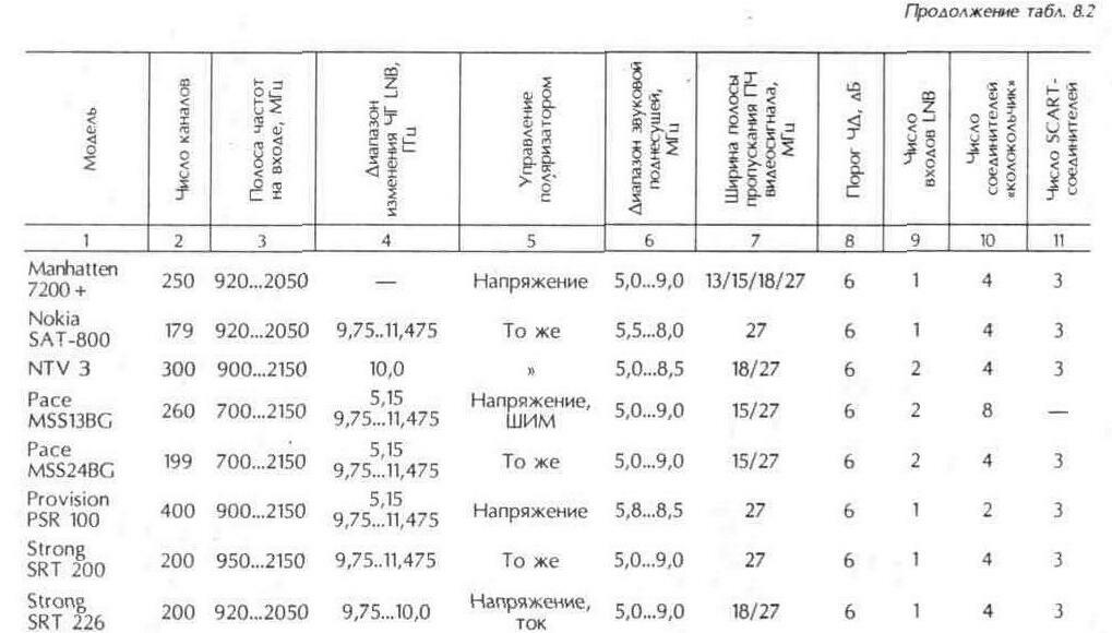Приемники спутникового телевидения