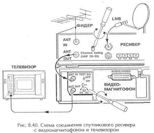 Приемники спутникового телевидения