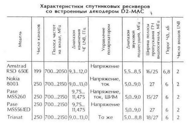 Приемники спутникового телевидения