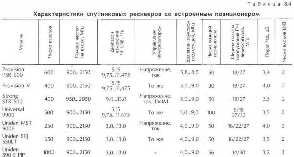 Приемники спутникового телевидения