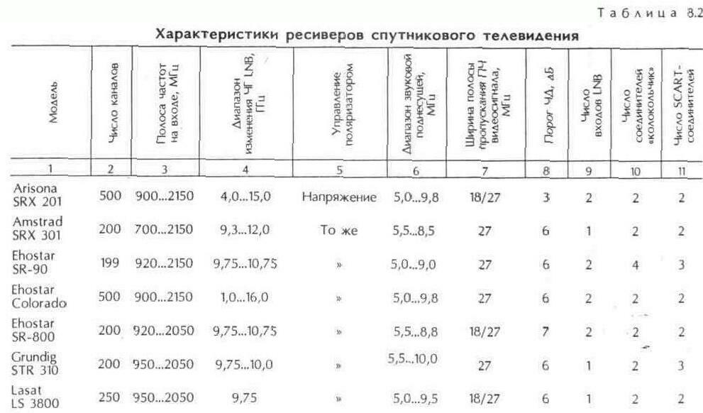 Приемники спутникового телевидения
