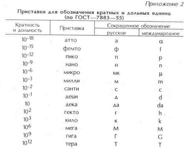 Пересчет децибел в отношения напряжений или токов