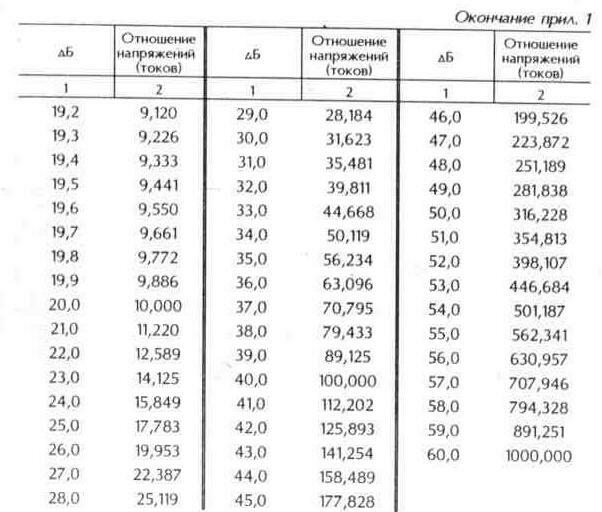 Пересчет децибел в отношения напряжений или токов