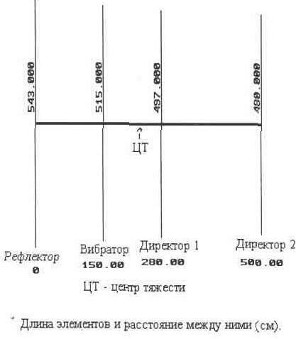 Направленная антенна "Волновой канал"