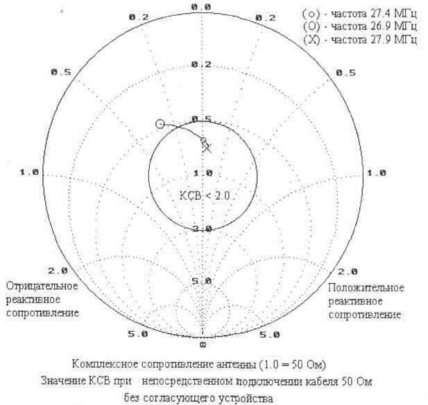 Направленная антенна "Волновой канал"