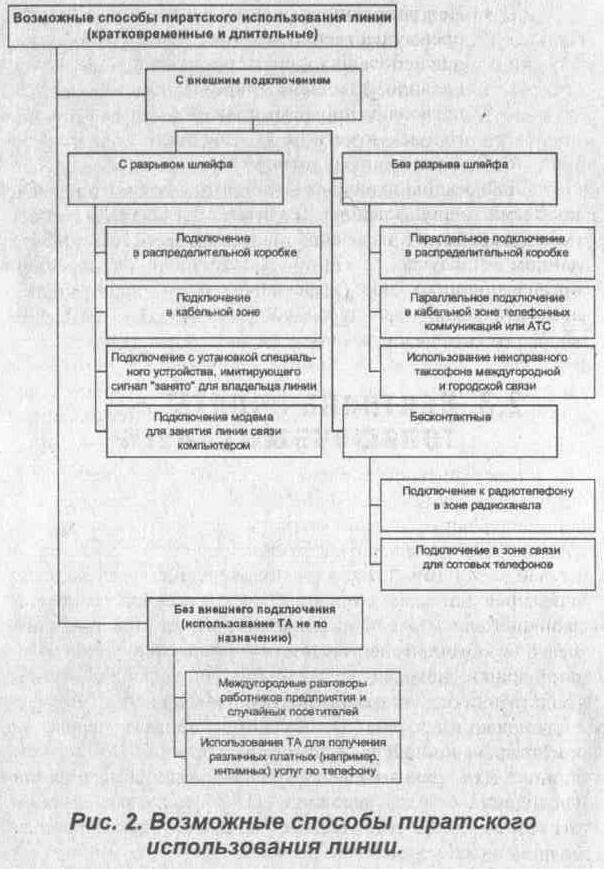 Способы подключения к линии