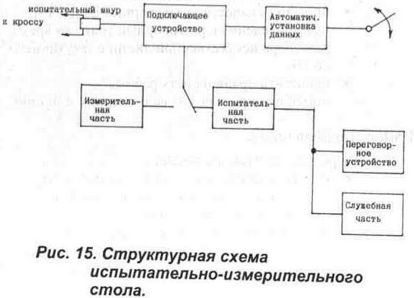 Специализированные анализаторы телефонных линий