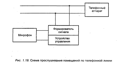 Устройства перехвата телефонных сообщений