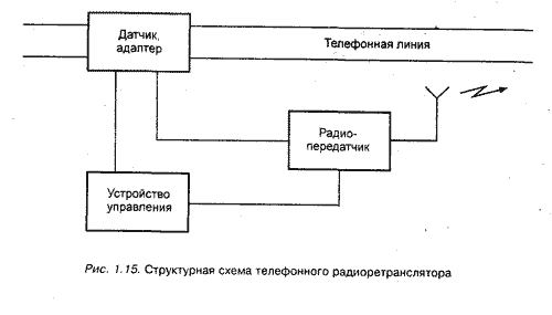 Устройства перехвата телефонных сообщений