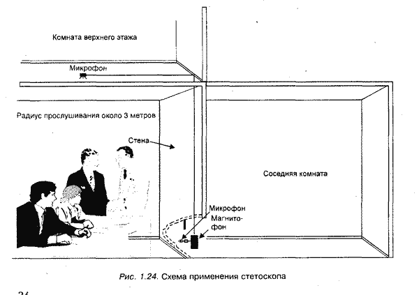 Специальные устройства прослушивания