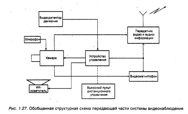Системы и устройства видеоконтроля