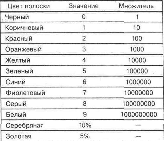 ЭКСПЕРИМЕНТ 2 Цветовой код резисторов