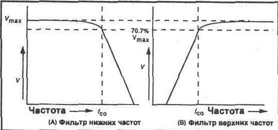 ЭКСПЕРИМЕНТ 23 Фильтры нижних и верхних частот