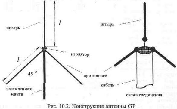 Си-Би антенны с круговой диаграммой направлености