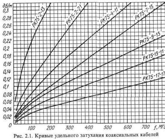 Требования к антенне и фидеру
