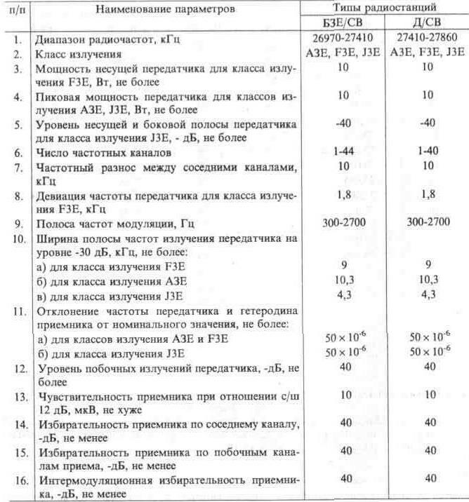Гражданская связь в диапазоне 27 мГц, частотные радиоканалы и радиостанции