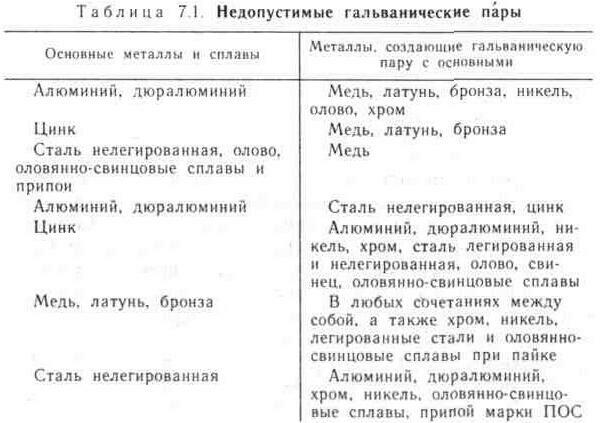 Основные материалы для изготовления антенн