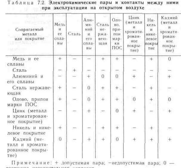 Основные материалы для изготовления антенн