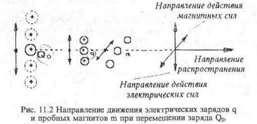 Физика электромагнитных волн