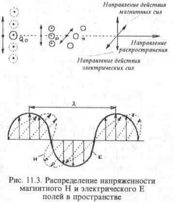 Структура электромагнитных волн