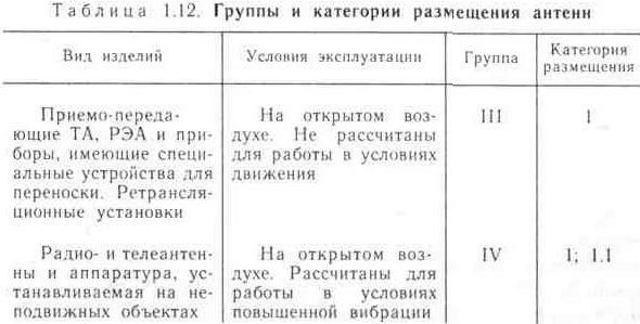Нормированные значения внешних воздействующих нагрузок