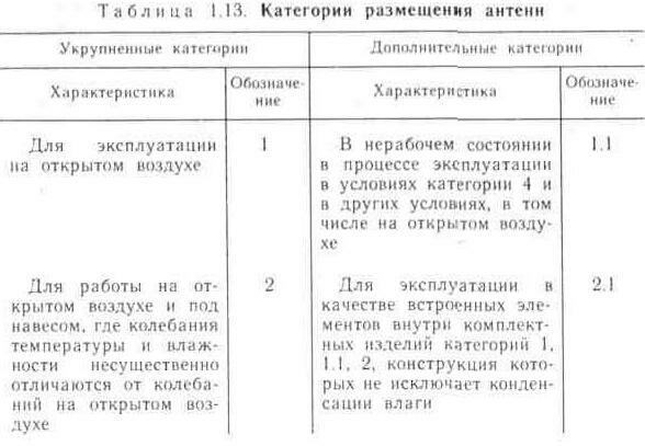 Нормированные значения внешних воздействующих нагрузок