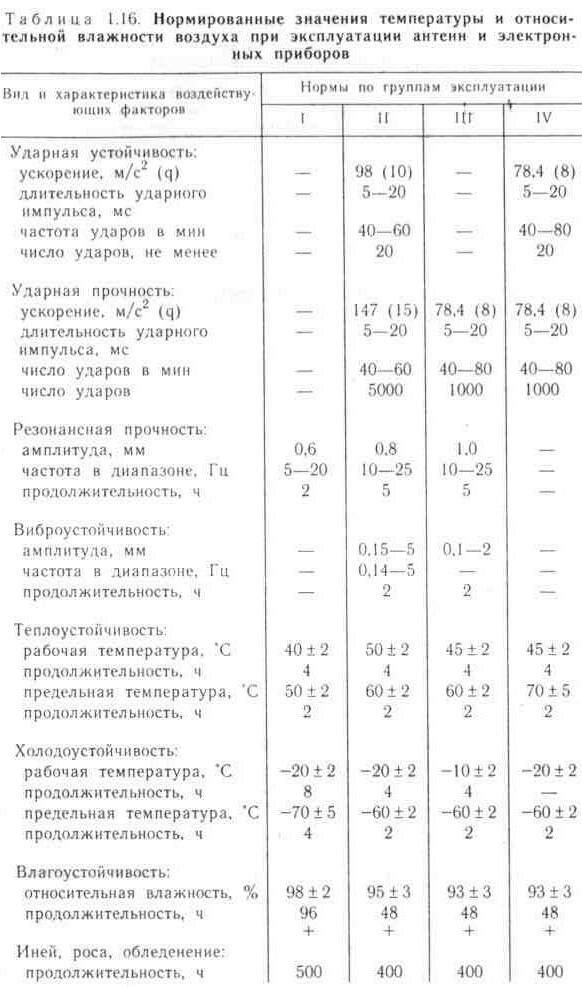 Нормированные значения внешних воздействующих нагрузок