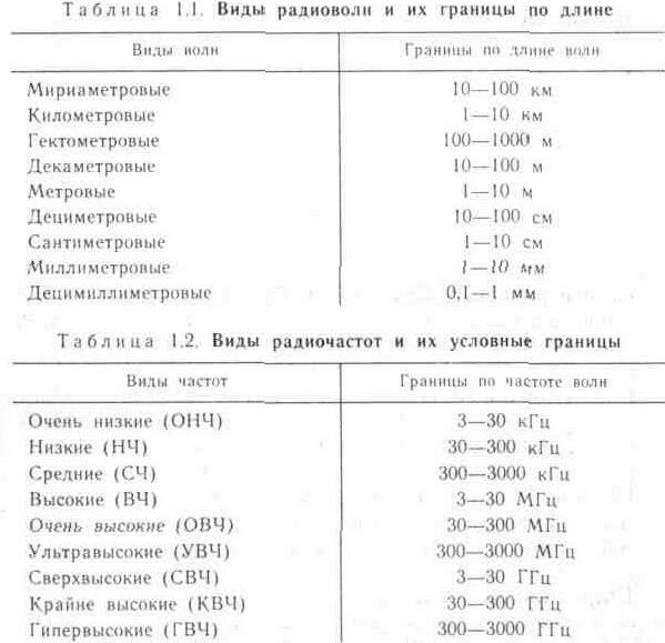 Классификация каналов телевидения по частоте