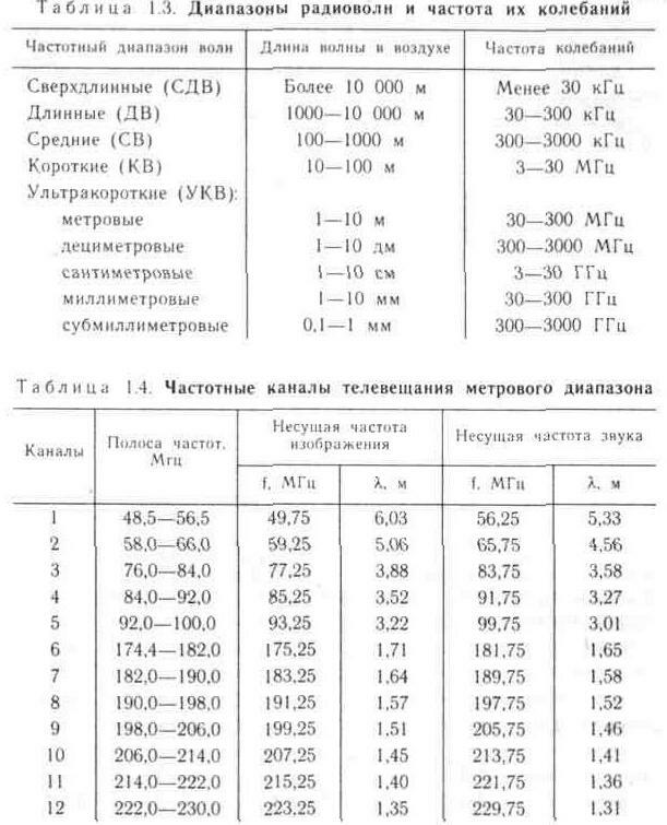 Классификация каналов телевидения по частоте