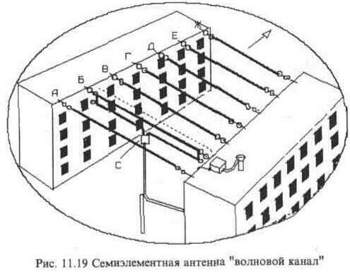 Антенны горизонтальной поляризации