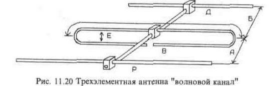 Антенны горизонтальной поляризации